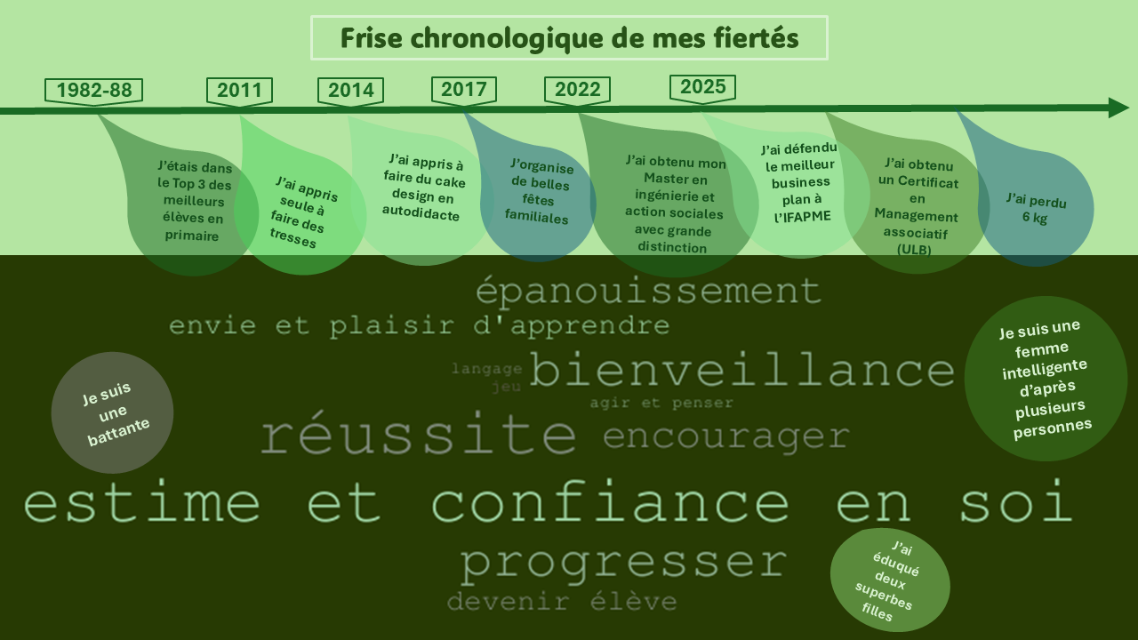 Je partage ma frise chronologique de mes fiertés.